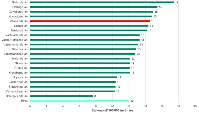 Graf över självmord per 100000 invånare 2015.