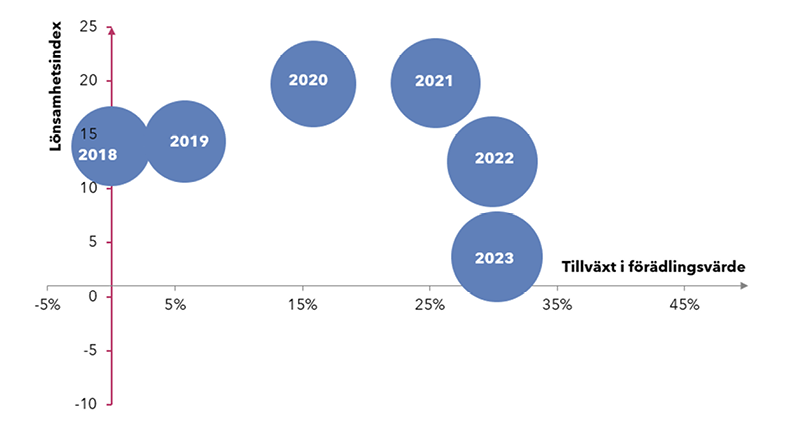 Värmländska näringslivets utveckling