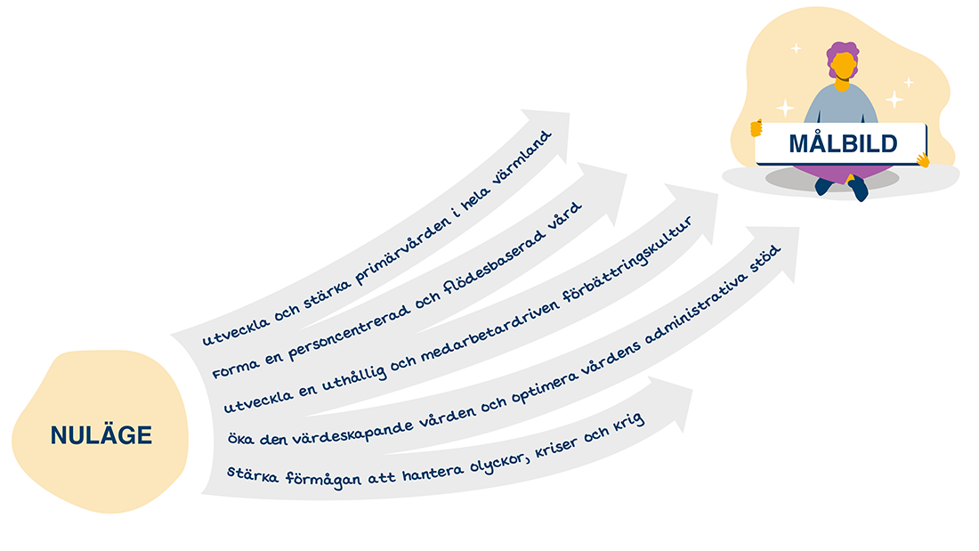 Illustration där pilar går från ett nuläge till en målbild. 