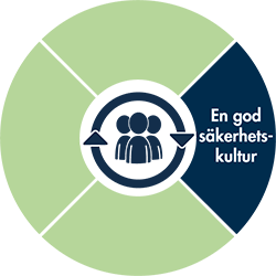 Illustration: En god säkerhetskultur, en av fyra grundläggande förutsättningar för säker
vård.