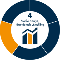 Illustration: Fokusområde fyra av fem: stärka analys, lärande och utveckling.