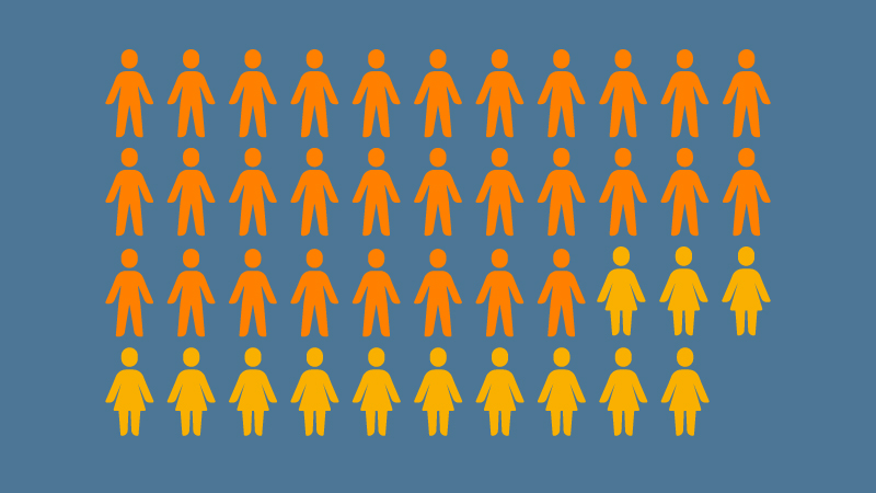 En illustration visar 43 personer. Bland dem finns 30 figurer med långbyxor och 13 med kjol, vilket ska beskriva antalet män och kvinnor som tar sitt liv.
