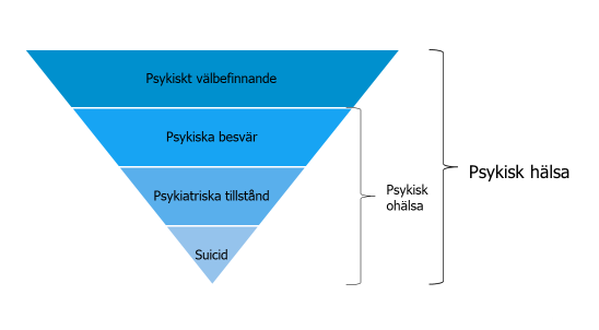 Bilden visar en upp och nedvänd pyramid som är indelad i fyra delar. I den breda delen finns psykiskt välbefinnande. Sedan följer psykiatriska besvär och psykiska tillstånd. Längst ner i den smala spetsen finns suicid.