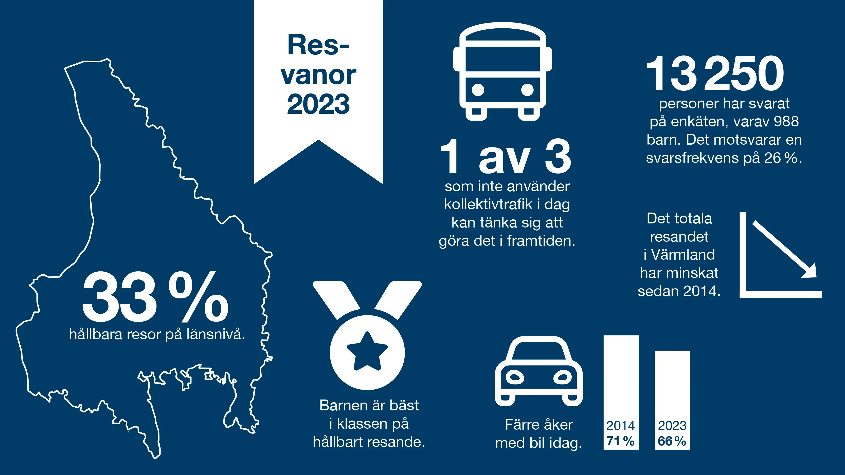Resvaneundersökning 2023