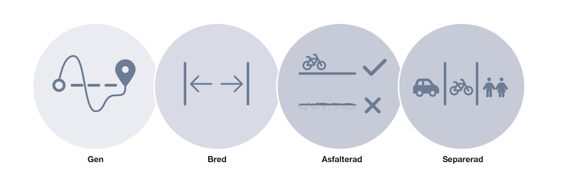 Illustration som visar vilka faktorer en optimal cykelväg bör ha. 