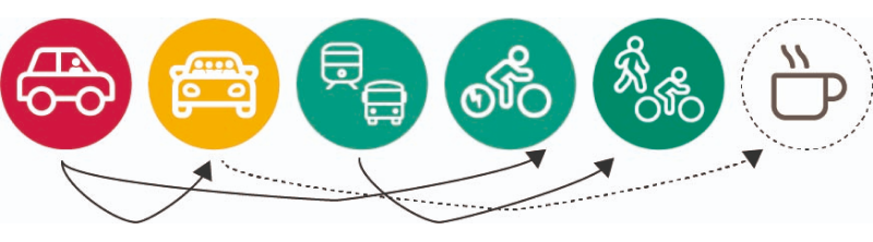 En rad ikonbilder som visar olika färdsätt: bil, taxi, tåg, buss, cykel, gång och en kopp som symboliserar paus eller målpunkt. Pilsymboler under ikonerna visar möjliga förflyttningar mellan färdsätten.