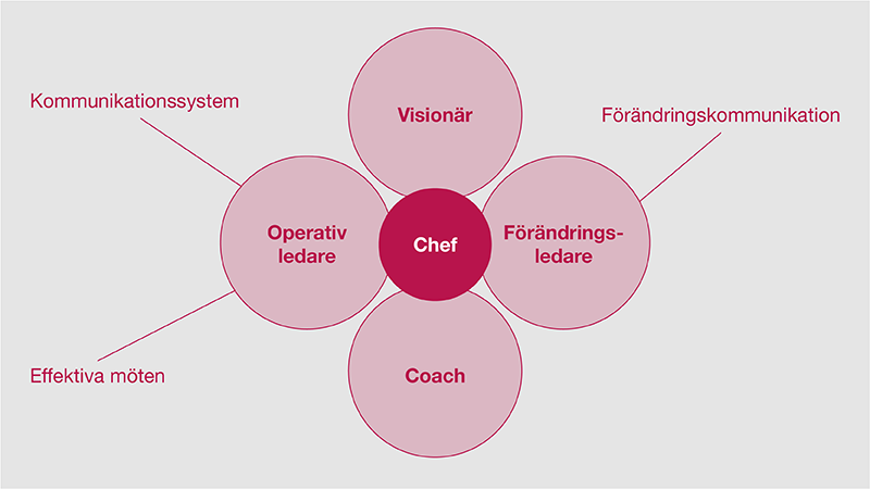 Illustration med chef i mitten och texten visionär, förändringsledare, coach och operativ ledare i runt om. 