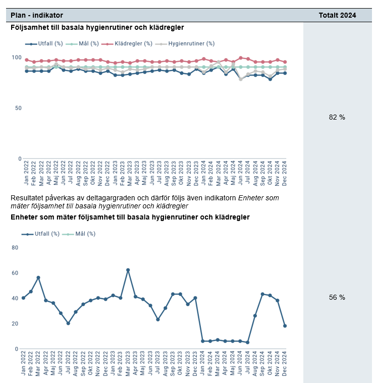 Diagram fär Följsamhet till basala hygienrutiner och klädregler
