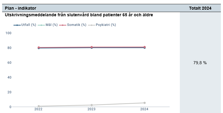 Diagram för Utskrivningsmeddelande från slutenvård bland patienter 65 år och äldre