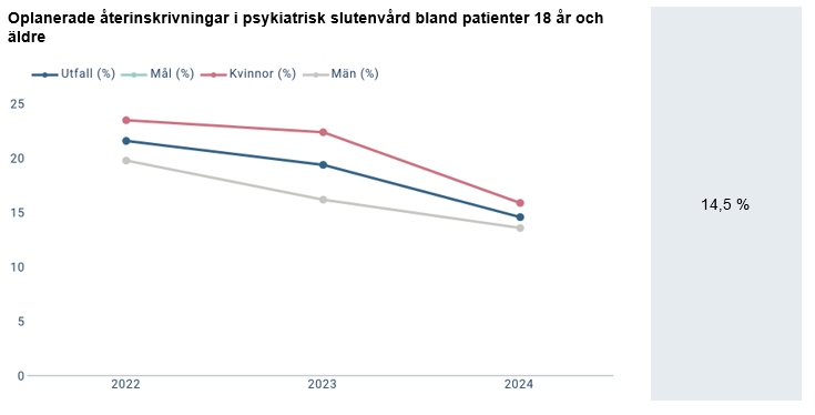 Diagram för Oplanerade återinskrivningar i psykiatrisk slutenvård bland patienter 18 år och äldre