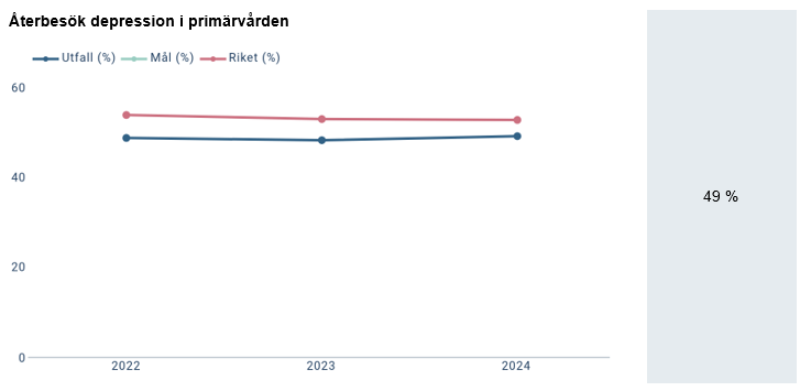 Diagram för Återbesök depression i primärvården