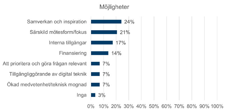 Tabellen visar respondenternas svar på frågan om möjliggörare för digital delaktighet. Samverkan och inspiration (24%) ses som den största möjliggöraren följt av Särskild mötesform/fokus (21%), Interna tillgångar (17%), Finansiering (14%), Att prioritera och göra frågan relevant (7%), Tillgängliggörande av digital teknik (7%) och Ökad medvetenhet/teknisk mognad (7%). Inga (3%) 