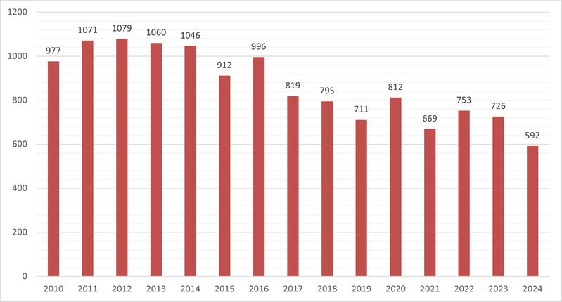 Diagram över antal fall av klamydia i Värmland mellan 2010-2024.