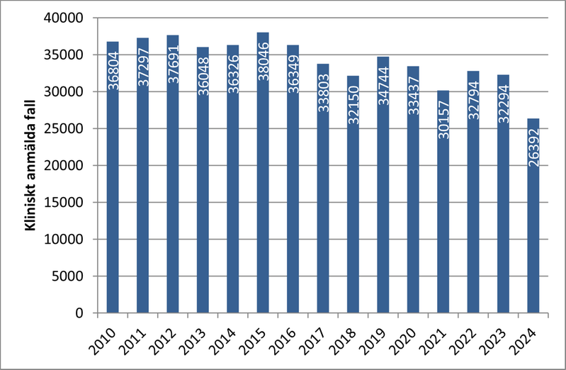 Diagram över antal fall av klamydia i Sverige mellan 2010-2024