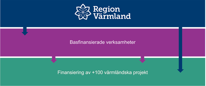 Bilden föreställer en illustration kring Region Värmlands finansiering av olika aktörer