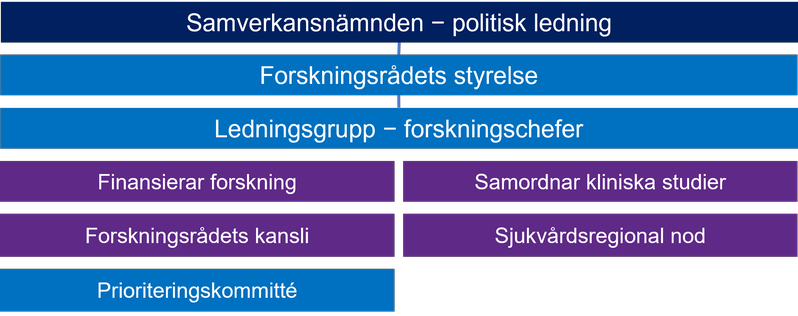 organisation för forskningsrådet. Samverkansnämnden är politisk ledning. Ledningsgruppen består av forskningschefer.
