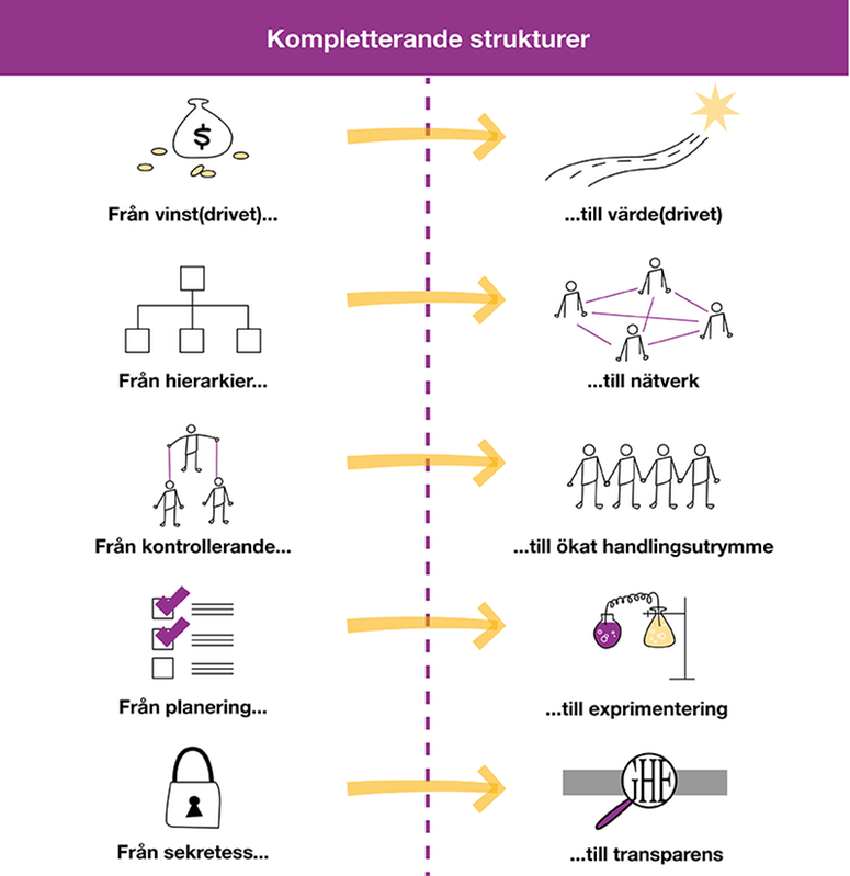 Figur över kompletterande strukturer. Se bildtext.