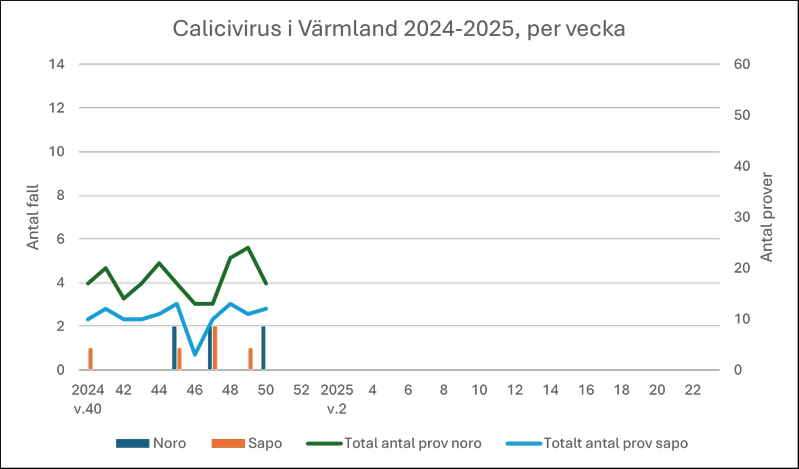 Diagram över antal fall av calici (vinterkräksjuka) i Värmland under säsongen 2024-2025.