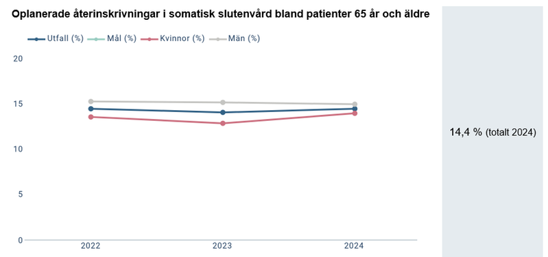 Diagram - Oplanerade återinskrivningar i somatisk slutenvård bland patienter 65 år och äldre