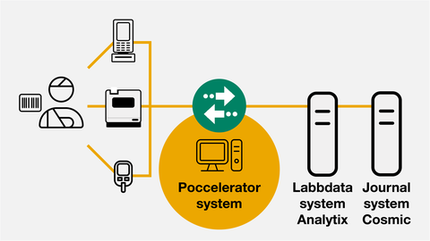 POCcelerator - Region Värmland