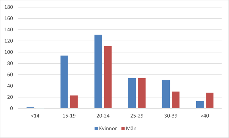 Antal fall klamydia ålders- och könsfördelning 2024.