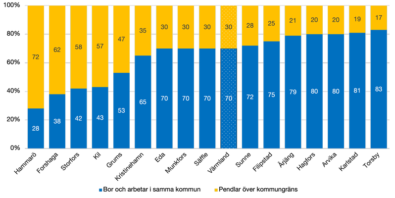Stapeldiagram över förvärvsarbetare i Värmland och dess kommuner, som antingen arbetar i sin hemkommun eller pendlar över kommungränsen.