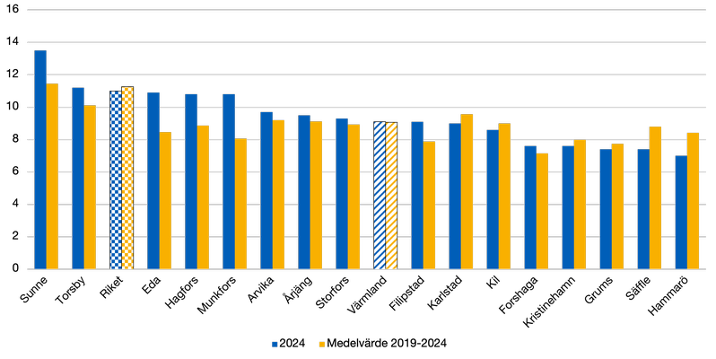 Stapeldiagrammet visar i storleksordning antalet privata arbetsställen per 1 000 invånare i Värmlands kommuner, länet och riket.