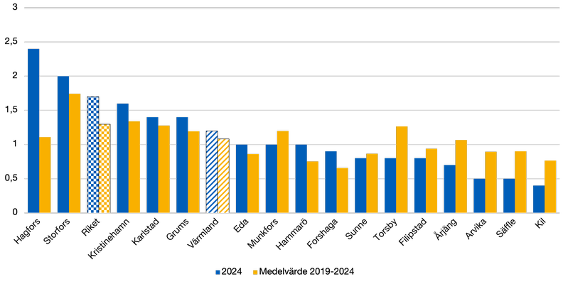 Stapeldiagrammet visar i storleksordning antalet konkurser per 1 000 invånare i Värmlands kommuner, länet och riket.