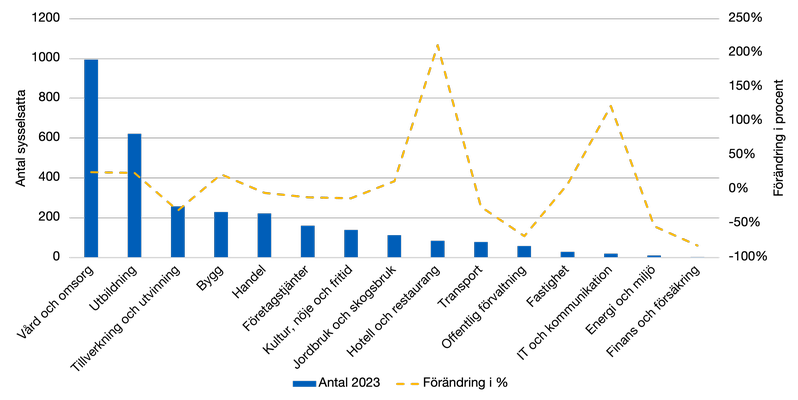 Stapeldiagram över antal sysselsatta per bransch i Forshaga 2023 samt förändring i procent 2007–2023. Vård och omsorg är störst medan finans och försäkring är minst.