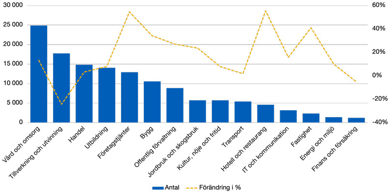 Förändring antal sysselsatta