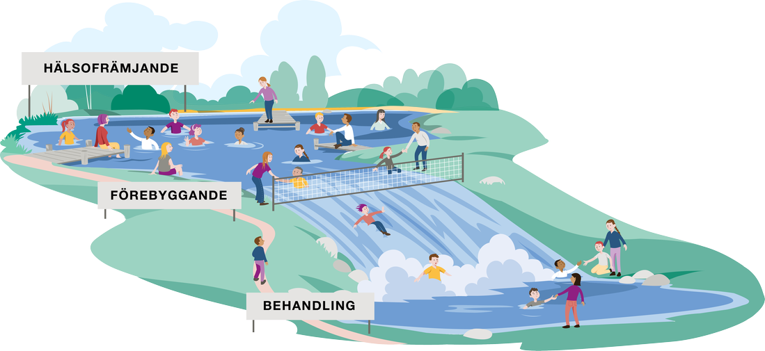 Illustration av ett vattenfall, med texten: Hälsofrämjande, förebyggande och behandling.