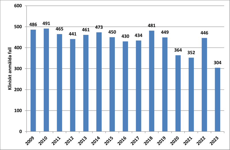 Tabell över antal fall av hiv i Sverige mellan 2008 och 2023.