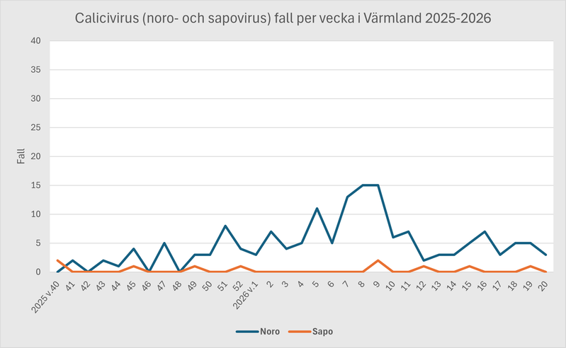 Fall av calici (vinterkräksjuka) i Värmland under säsongen 2025-2026.