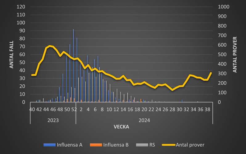 Luftvägsvirus 2021-2022