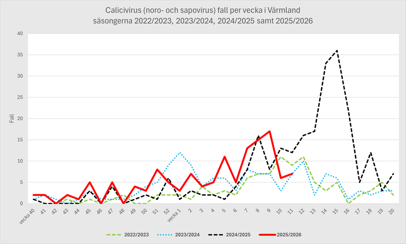Fall av calicivirus för Region Värmland per vecka säsongen 2022-23, 2023-24, 2024-25 och 2025-26