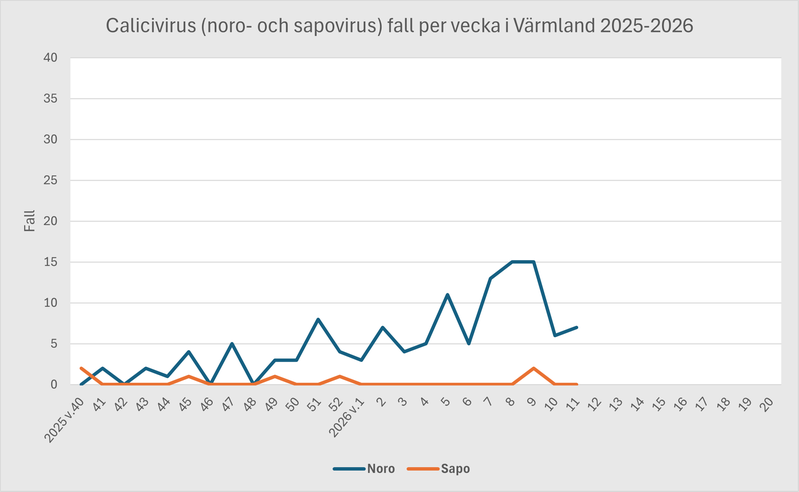 Diagram över antal fall av calicivirus i Värmland under säsongen 2025-2026.