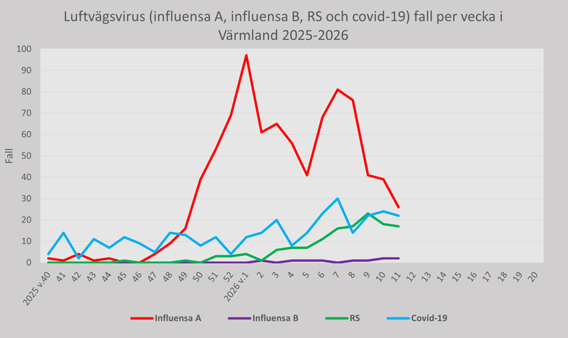 Fall av luftvägsvirus (influensa A, influensa B, RS och covid-19) Region Värmland per vecka 2025-26