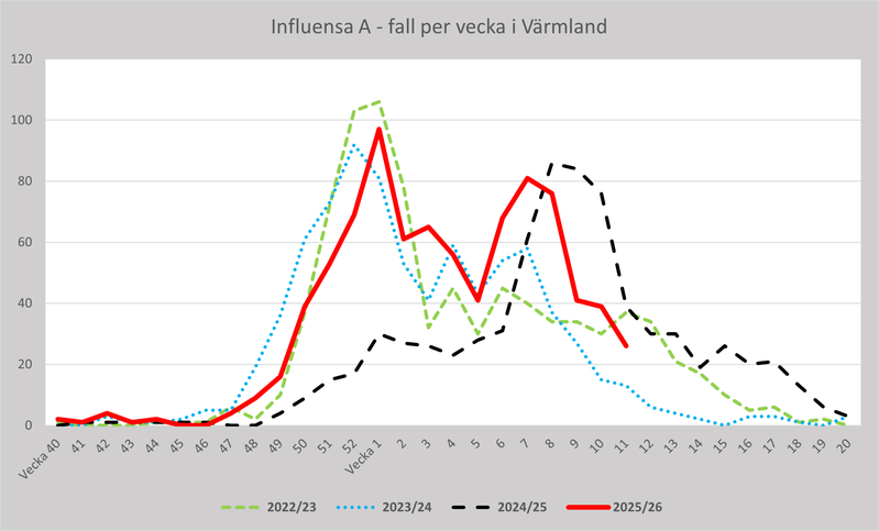 Fall av influensa A per vecka för Region Värmland 2022-23, 2023-24, 2024-25 och 2025-26.