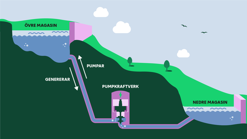 Teknisk beskrivning för hur pumpkraft fungerar.