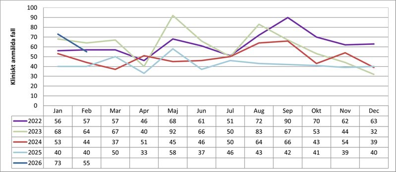 Antal fall av klamydia för Värmland per månad 2022-2026