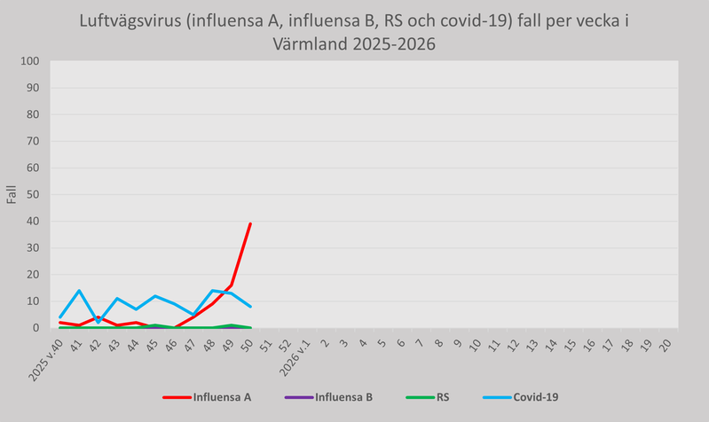 Fall av luftvägsvirus (influensa A, influensa B, RS och covid-19) Region Värmland per vecka 2025-26