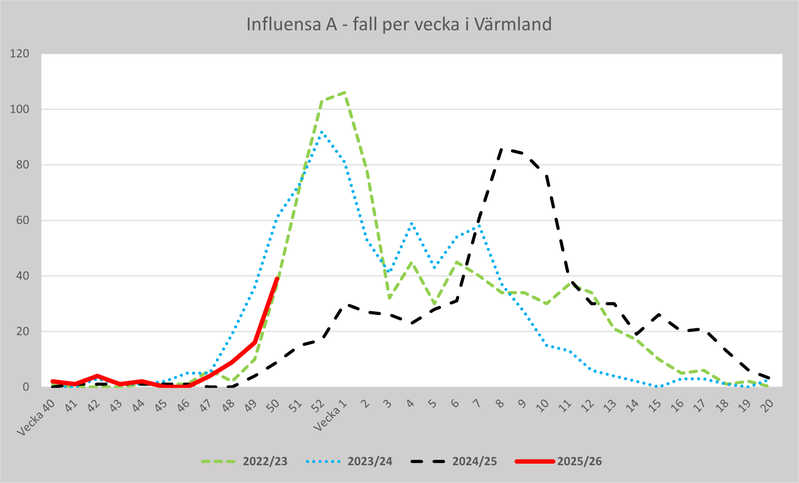 Fall av influensa A per vecka för Region Värmland 2022-23, 2023-24, 2024-25 och 2025-26.