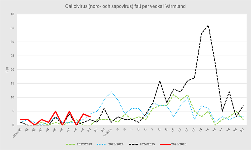 Fall av calicivirus Värmland under säsongen 2022-23, 2023-24, 2024-25 och 2025-26