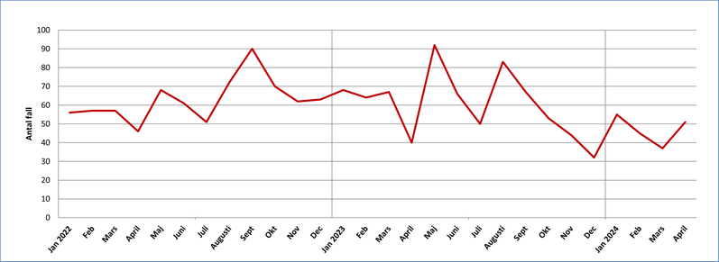 Antal fall av klamydia i Värmland per månad 2020-2022