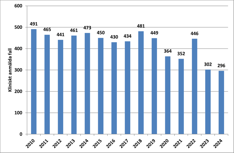 Tabell över antal fall av hiv i Sverige mellan 2009 och 2023.
