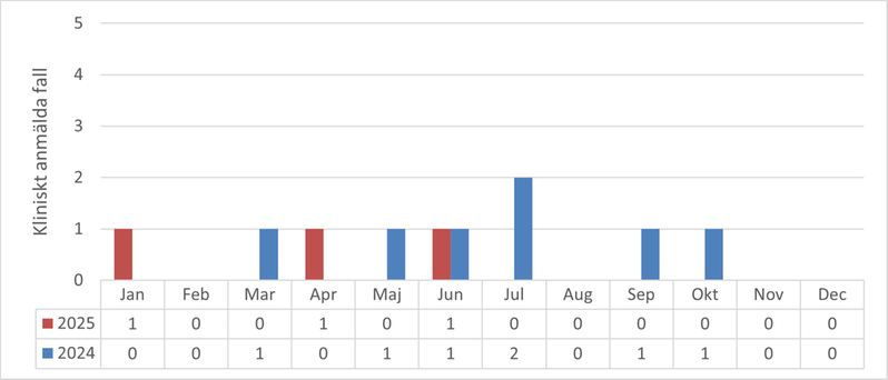 Diagram för antal fall av syfilis i Värmland 2024 och 2025.