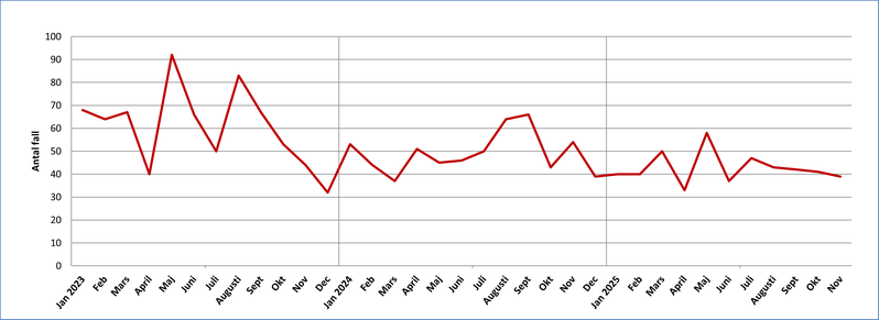 Antal fall av klamydia i Värmland per månad 2023-2025