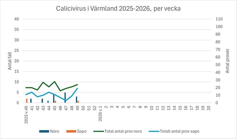 Diagram över antal fall av calici (vinterkräksjuka) i Värmland under säsongen 2025-2026.