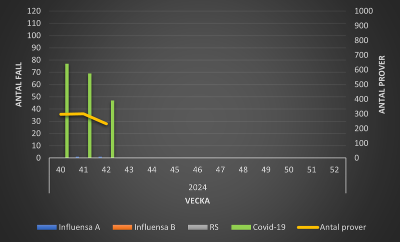 Luftvägsvirus 2022-2023