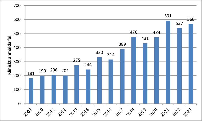 Tabell över antal fall av syfilis i Sverige mellan 2009-2023.